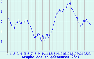 Courbe de tempratures pour Malbosc (07)