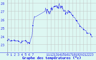 Courbe de tempratures pour Cap Sagro (2B)