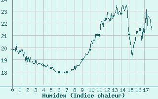 Courbe de l'humidex pour Chambry / Aix-Les-Bains (73)