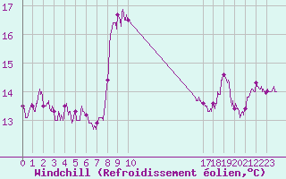 Courbe du refroidissement olien pour Cap Sagro (2B)