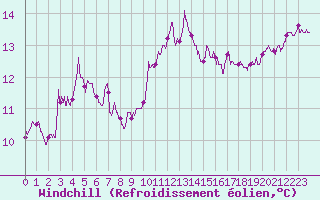 Courbe du refroidissement olien pour Toussus-le-Noble (78)