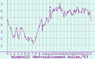 Courbe du refroidissement olien pour Charmant (16)