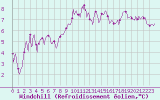 Courbe du refroidissement olien pour Thorrenc (07)
