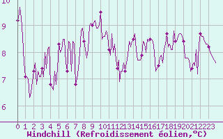 Courbe du refroidissement olien pour Saint-Brevin (44)