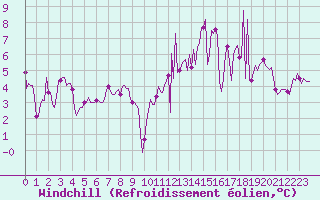 Courbe du refroidissement olien pour Mions (69)