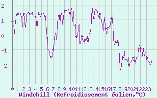 Courbe du refroidissement olien pour Evreux (27)