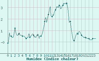 Courbe de l'humidex pour La Beaume (05)