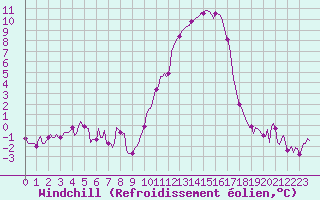 Courbe du refroidissement olien pour Sainte-Ouenne (79)