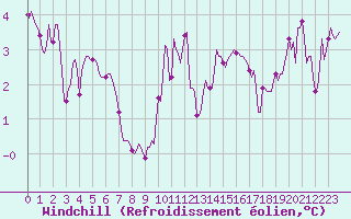 Courbe du refroidissement olien pour Brugge (Be)