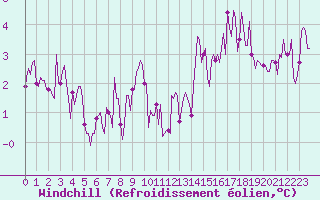 Courbe du refroidissement olien pour Paris Saint-Germain-des-Prs (75)