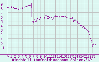 Courbe du refroidissement olien pour Melun (77)