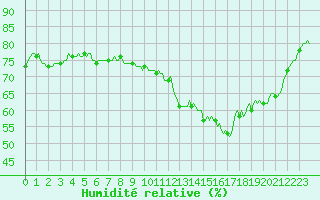 Courbe de l'humidit relative pour Almondbury (UK)