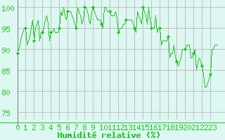 Courbe de l'humidit relative pour Thorigny (85)