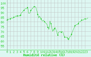 Courbe de l'humidit relative pour Jabbeke (Be)