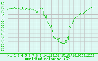 Courbe de l'humidit relative pour La Javie (04)