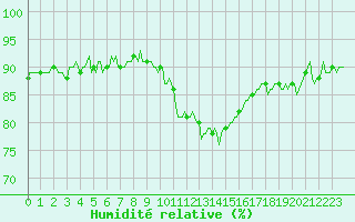Courbe de l'humidit relative pour Preonzo (Sw)