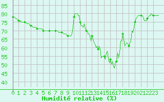 Courbe de l'humidit relative pour Saclas (91)