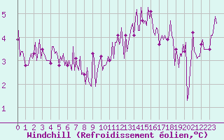 Courbe du refroidissement olien pour Saint-Yrieix-le-Djalat (19)