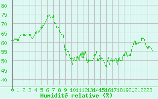 Courbe de l'humidit relative pour Vanclans (25)
