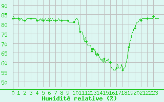 Courbe de l'humidit relative pour Anglars St-Flix(12)