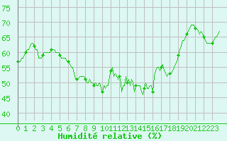 Courbe de l'humidit relative pour Sanary-sur-Mer (83)