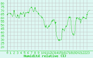 Courbe de l'humidit relative pour Sallles d'Aude (11)