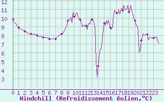 Courbe du refroidissement olien pour Hazebrouck (59)