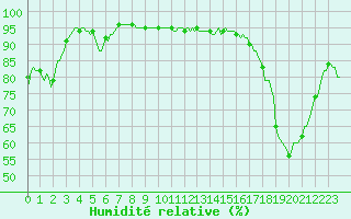 Courbe de l'humidit relative pour Val d'Isre - Glacier du Pissaillas (73)
