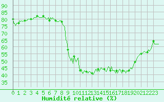 Courbe de l'humidit relative pour Le Luc (83)