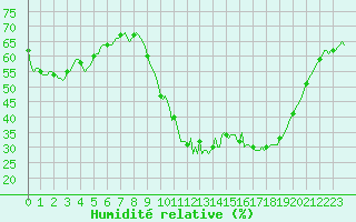 Courbe de l'humidit relative pour Puissalicon (34)