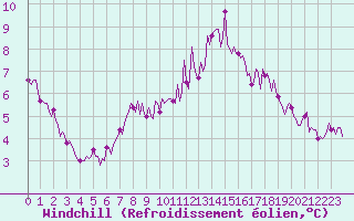 Courbe du refroidissement olien pour Brugge (Be)