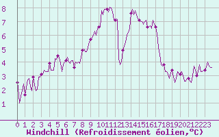 Courbe du refroidissement olien pour Asnelles (14)
