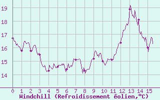 Courbe du refroidissement olien pour Clarac (31)