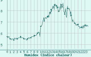 Courbe de l'humidex pour Cap Gris-Nez (62)