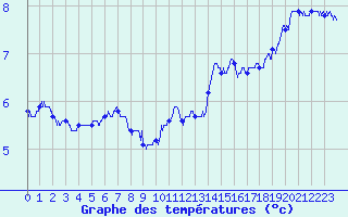 Courbe de tempratures pour Millau - Soulobres (12)