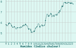 Courbe de l'humidex pour Millau - Soulobres (12)
