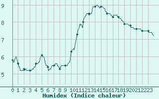 Courbe de l'humidex pour Le Mans (72)