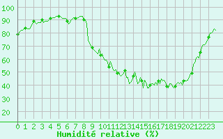 Courbe de l'humidit relative pour Brigueuil (16)