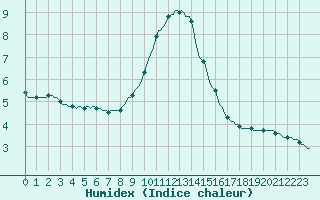 Courbe de l'humidex pour Chatelaillon-Plage (17)