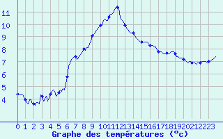 Courbe de tempratures pour Le Luc (83)