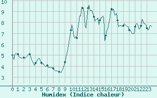 Courbe de l'humidex pour Montroy (17)