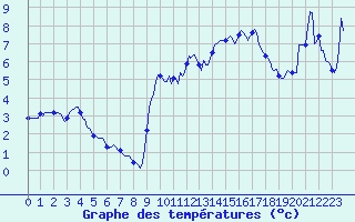 Courbe de tempratures pour Bard (42)