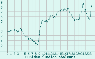 Courbe de l'humidex pour Bard (42)