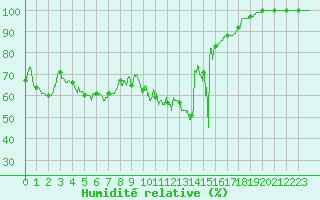 Courbe de l'humidit relative pour Belmont - Champ du Feu (67)