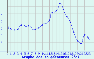 Courbe de tempratures pour Lagarrigue (81)