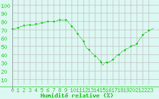 Courbe de l'humidit relative pour Millau (12)