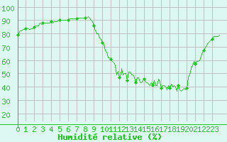 Courbe de l'humidit relative pour Saint-Laurent-du-Pont (38)