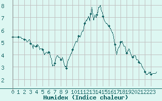 Courbe de l'humidex pour Villacoublay (78)