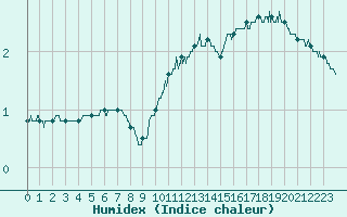 Courbe de l'humidex pour Beauvais (60)