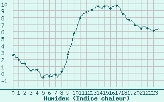 Courbe de l'humidex pour Jussy (02)